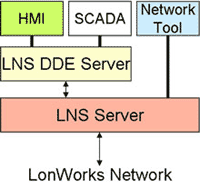 LNS DDE