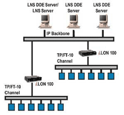 LNS DDE � IP ����������